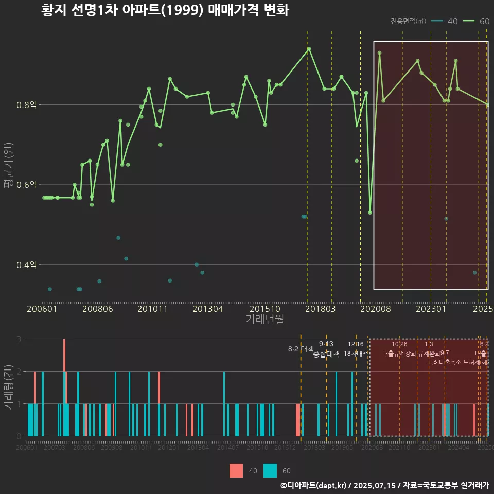 황지 선명1차 아파트(1999) 매매가격 변화