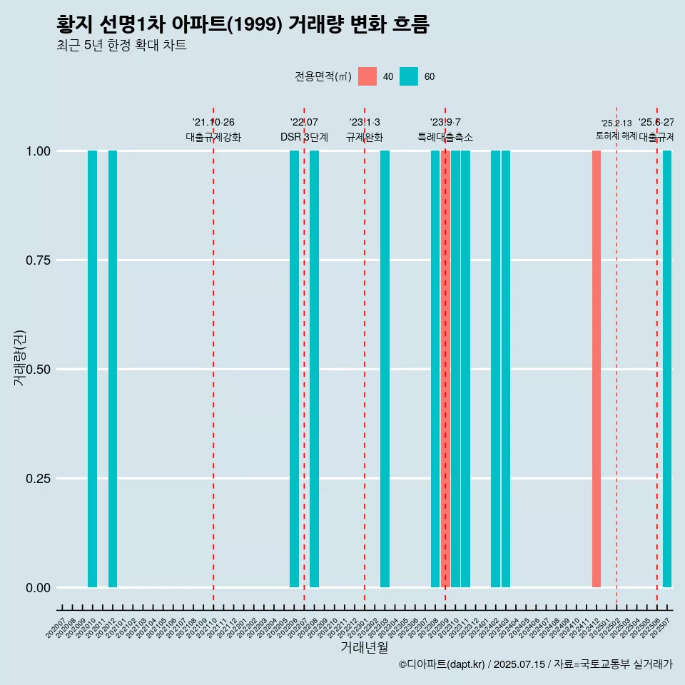 황지 선명1차 아파트(1999) 거래량 변화 흐름