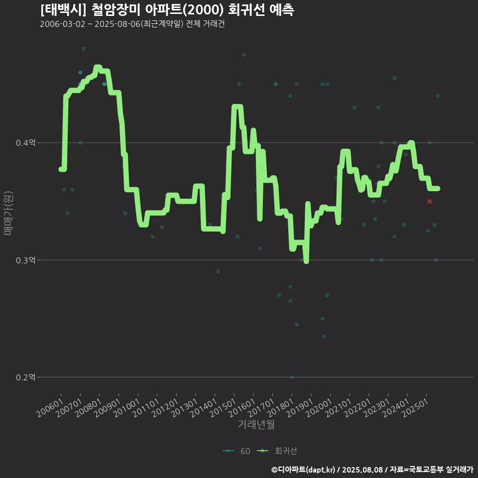[태백시] 철암장미 아파트(2000) 회귀선 예측