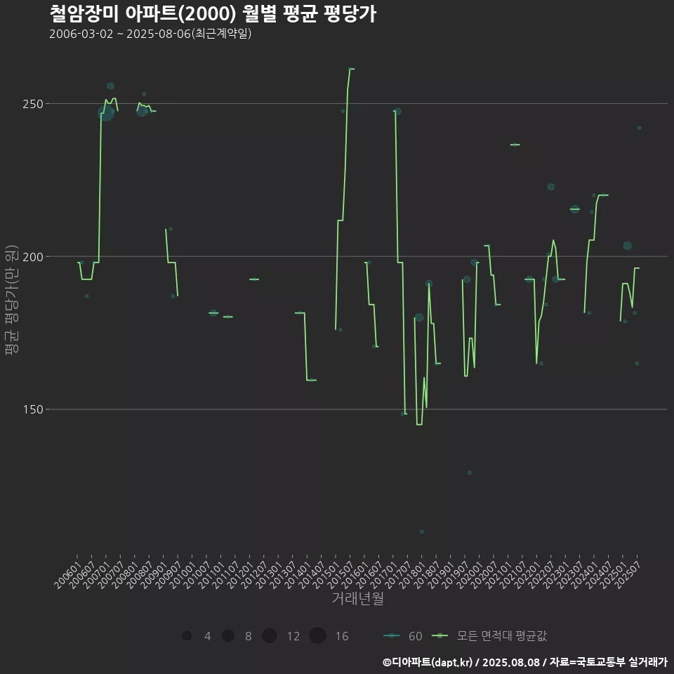 철암장미 아파트(2000) 월별 평균 평당가