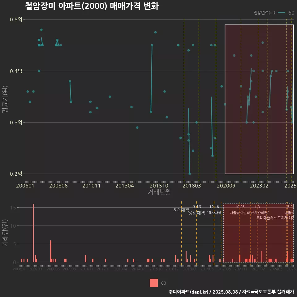 철암장미 아파트(2000) 매매가격 변화
