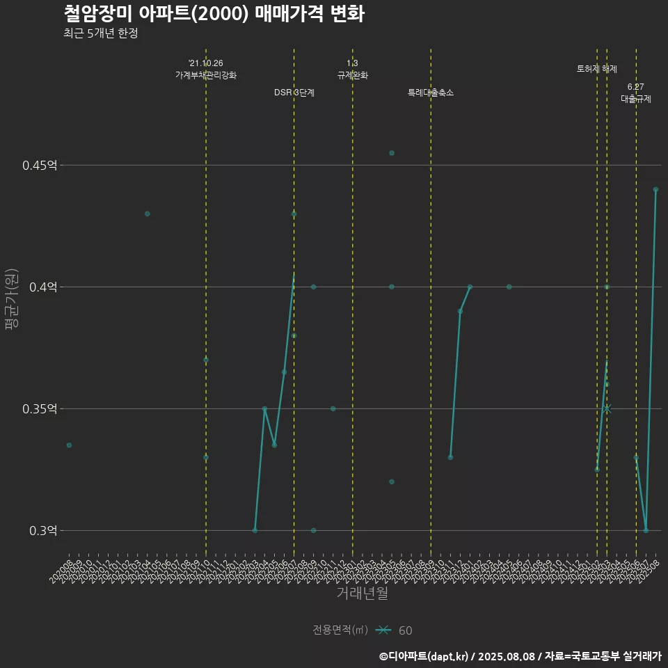 철암장미 아파트(2000) 매매가격 변화