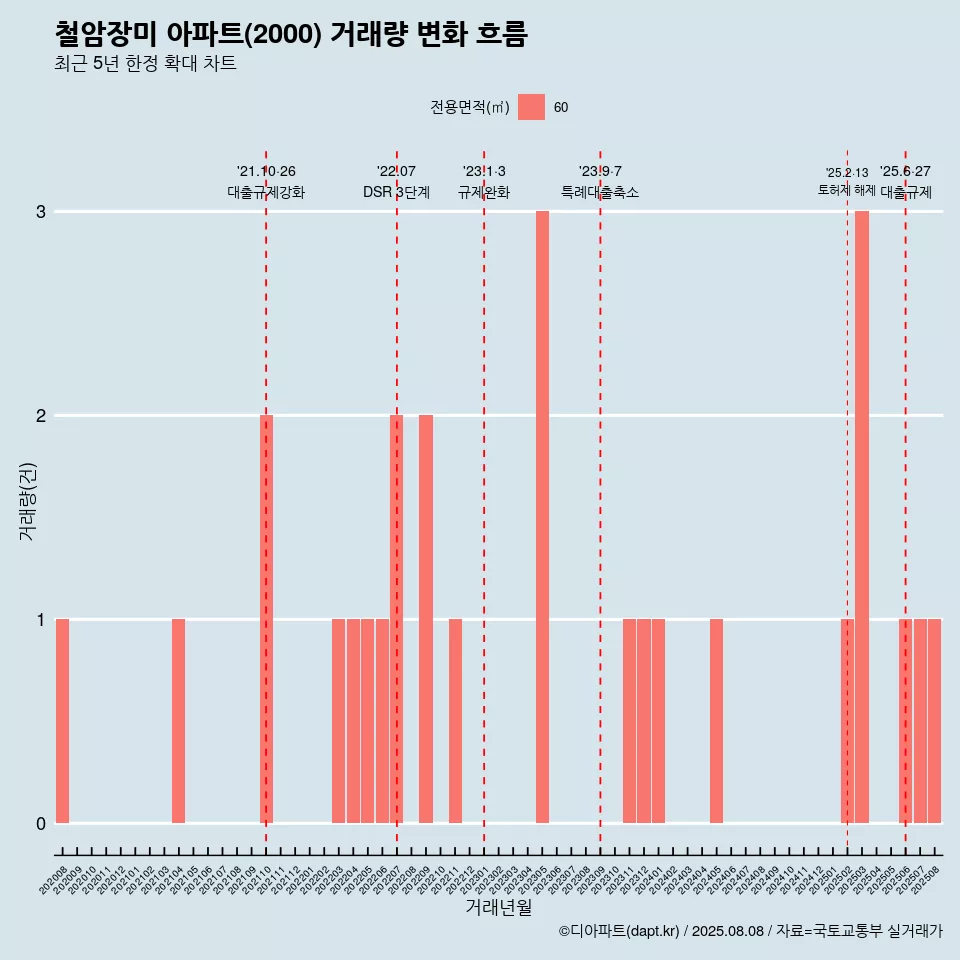 철암장미 아파트(2000) 거래량 변화 흐름