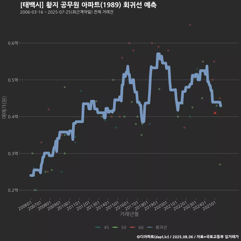 [태백시] 황지 공무원 아파트(1989) 회귀선 예측