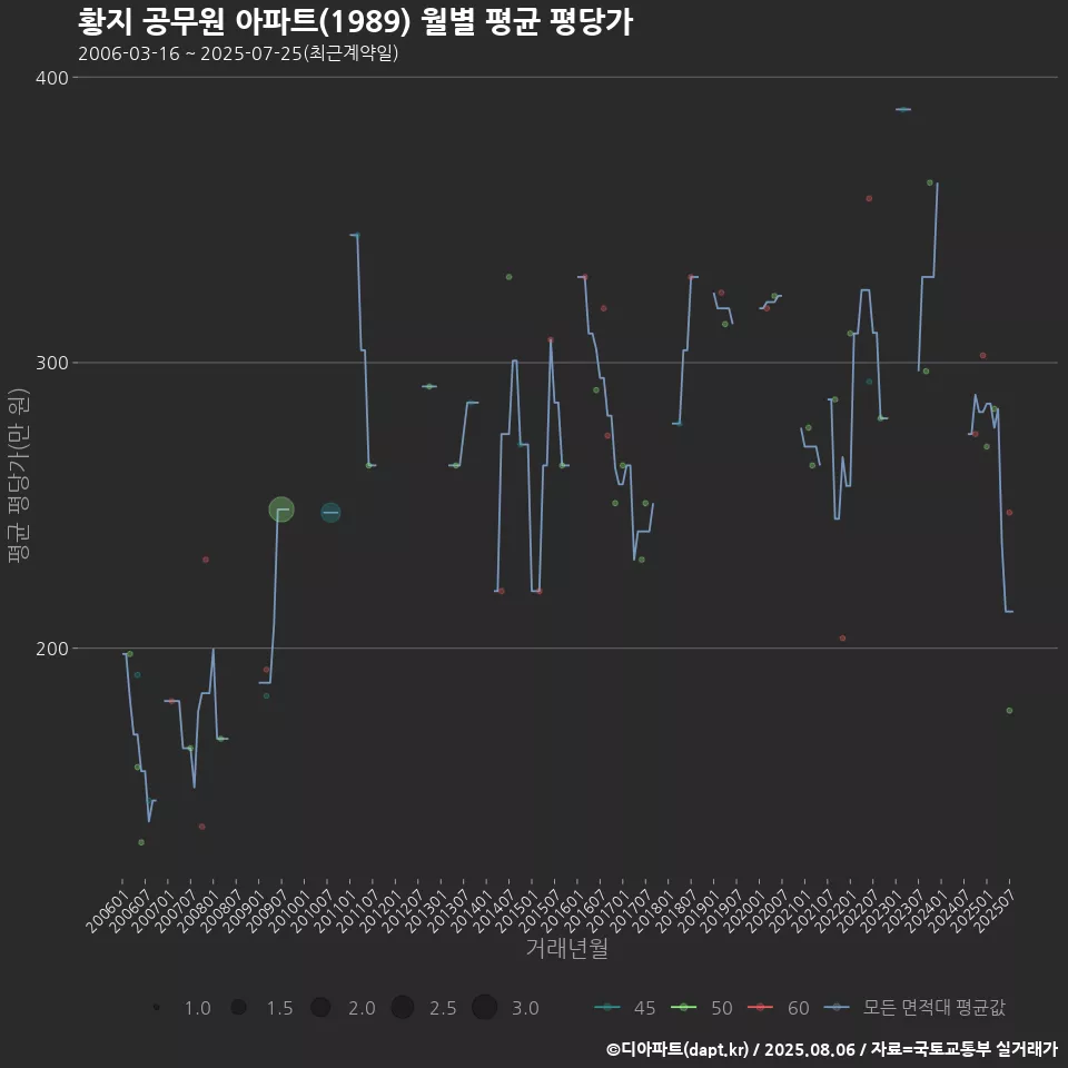 황지 공무원 아파트(1989) 월별 평균 평당가