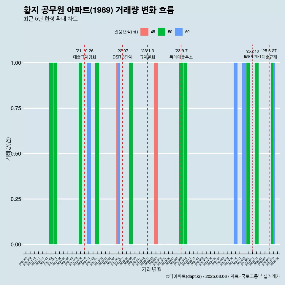 황지 공무원 아파트(1989) 거래량 변화 흐름