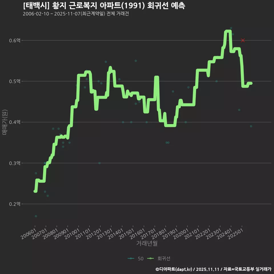 [태백시] 황지 근로복지 아파트(1991) 회귀선 예측