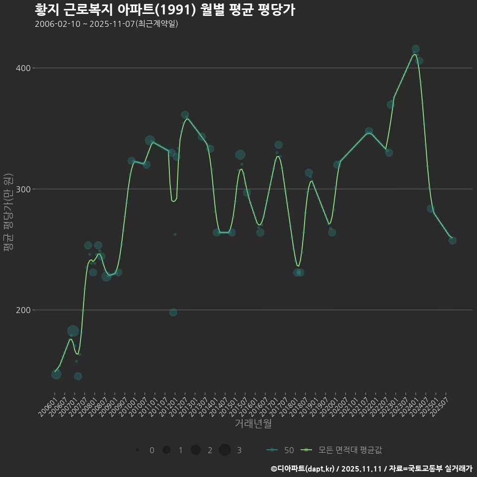 황지 근로복지 아파트(1991) 월별 평균 평당가