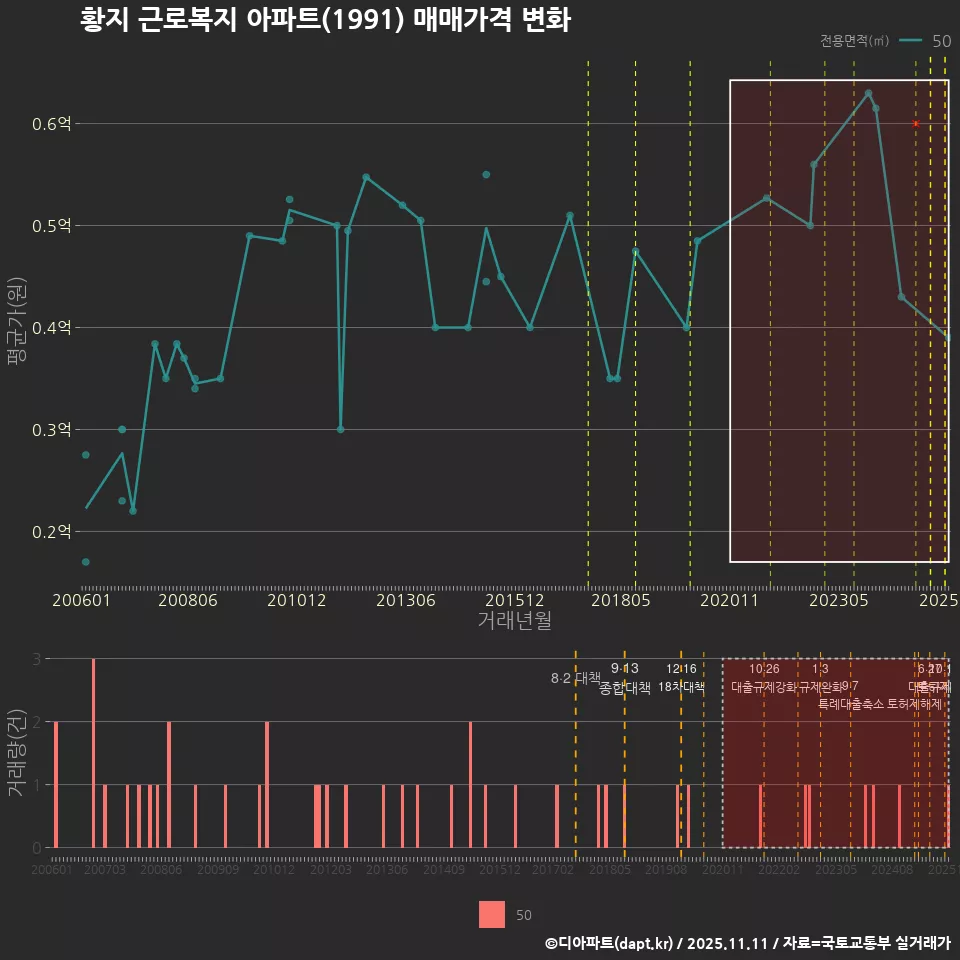 황지 근로복지 아파트(1991) 매매가격 변화