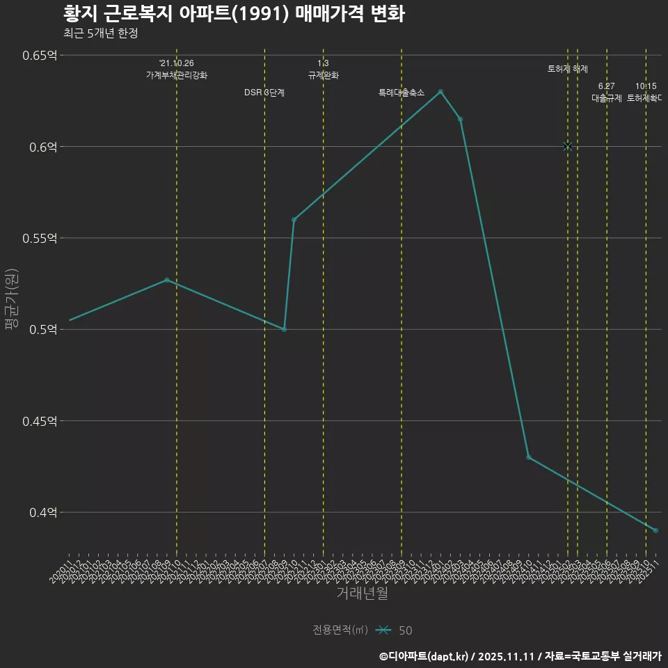 황지 근로복지 아파트(1991) 매매가격 변화
