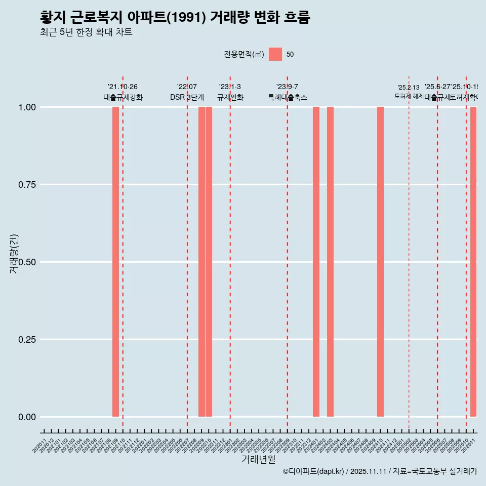 황지 근로복지 아파트(1991) 거래량 변화 흐름