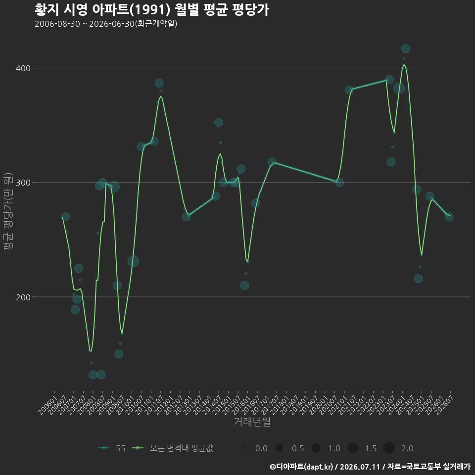 황지 시영 아파트(1991) 월별 평균 평당가