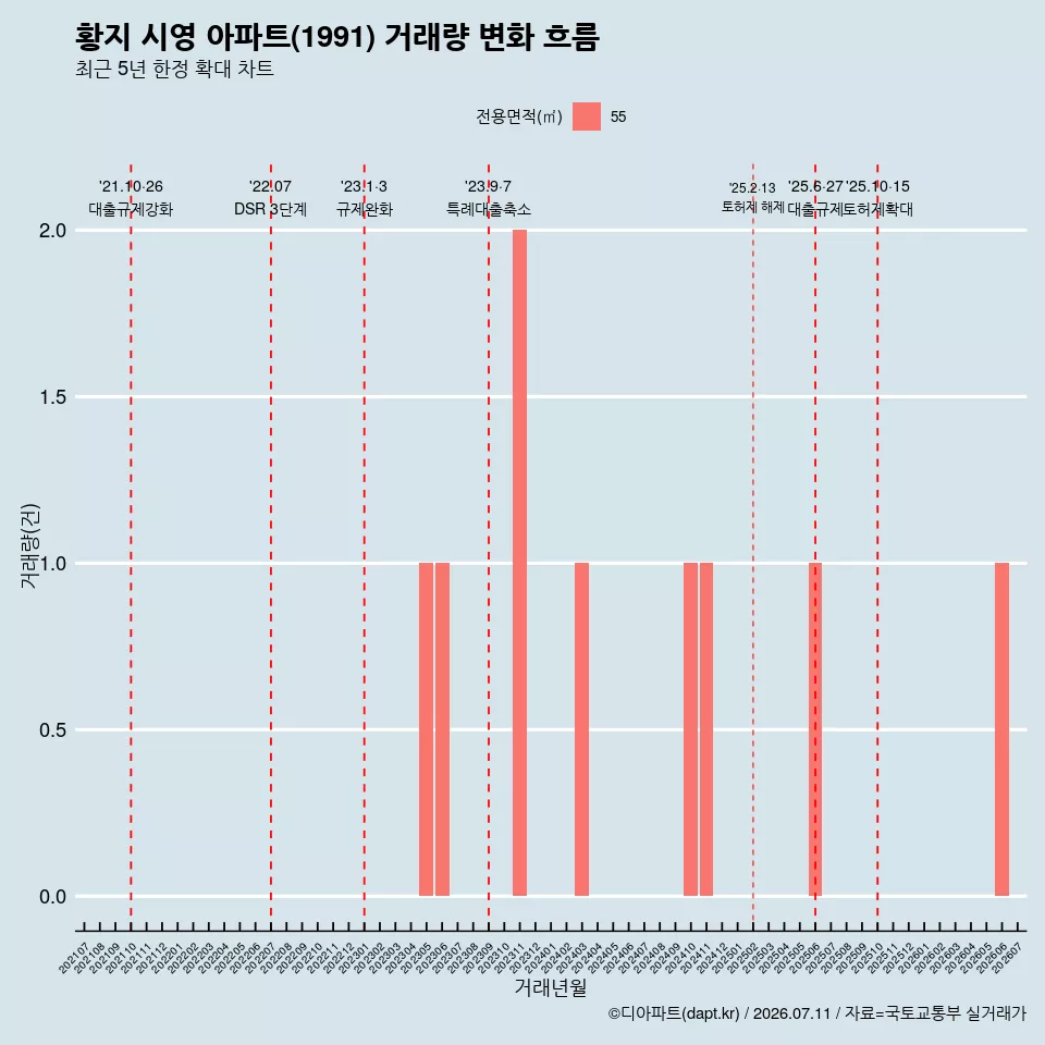 황지 시영 아파트(1991) 거래량 변화 흐름