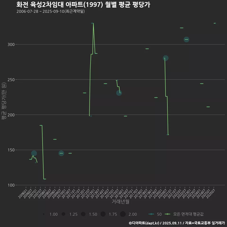 화전 육성2차임대 아파트(1997) 월별 평균 평당가