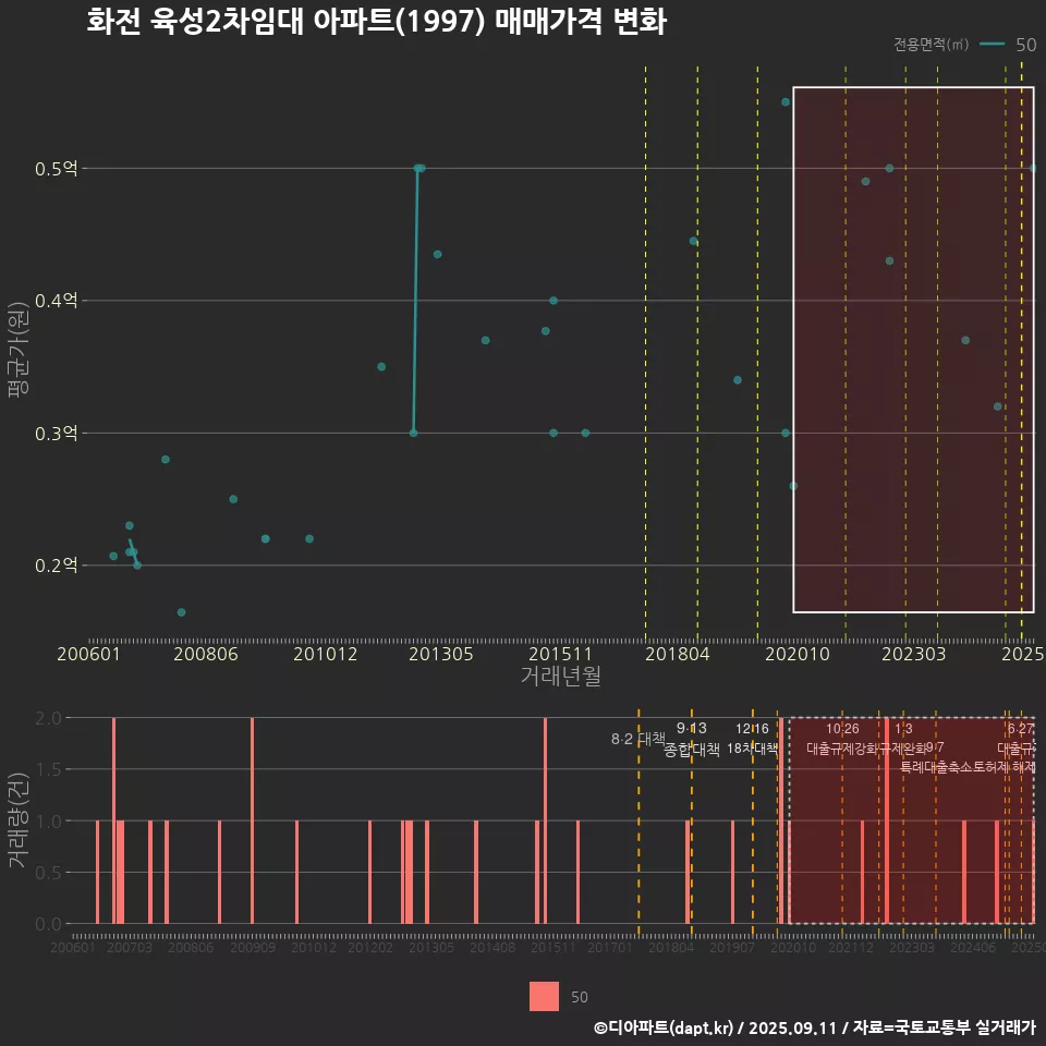 화전 육성2차임대 아파트(1997) 매매가격 변화