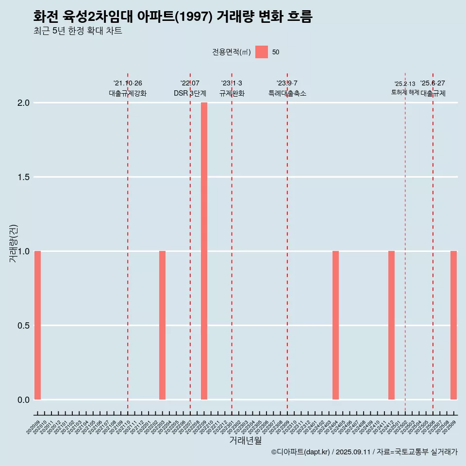화전 육성2차임대 아파트(1997) 거래량 변화 흐름