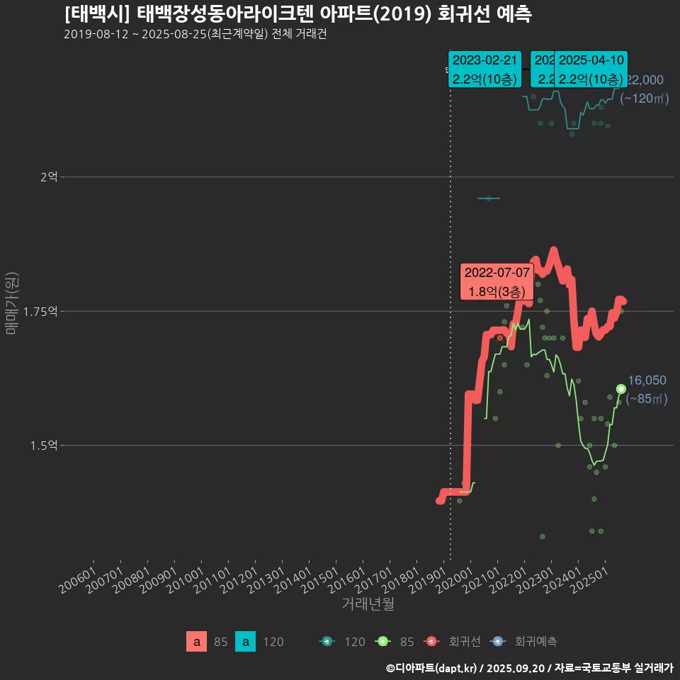 [태백시] 태백장성동아라이크텐 아파트(2019) 회귀선 예측