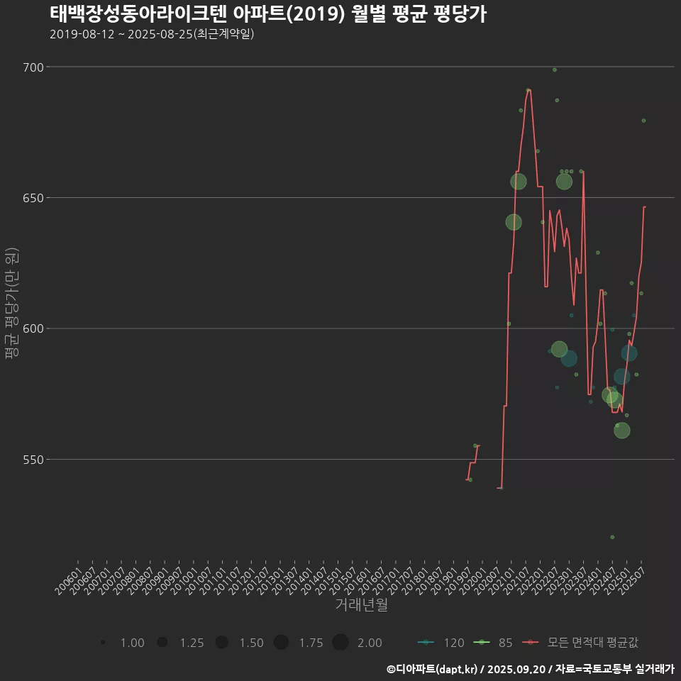 태백장성동아라이크텐 아파트(2019) 월별 평균 평당가