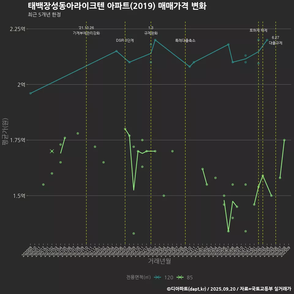 태백장성동아라이크텐 아파트(2019) 매매가격 변화