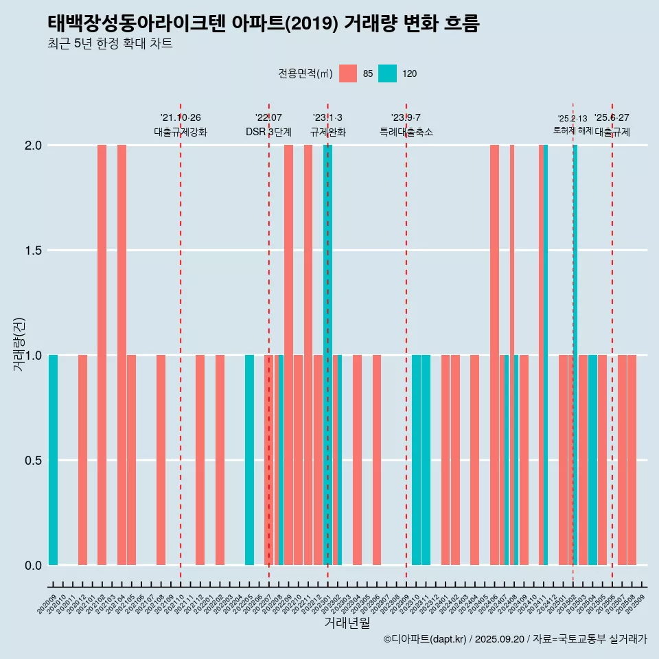 태백장성동아라이크텐 아파트(2019) 거래량 변화 흐름