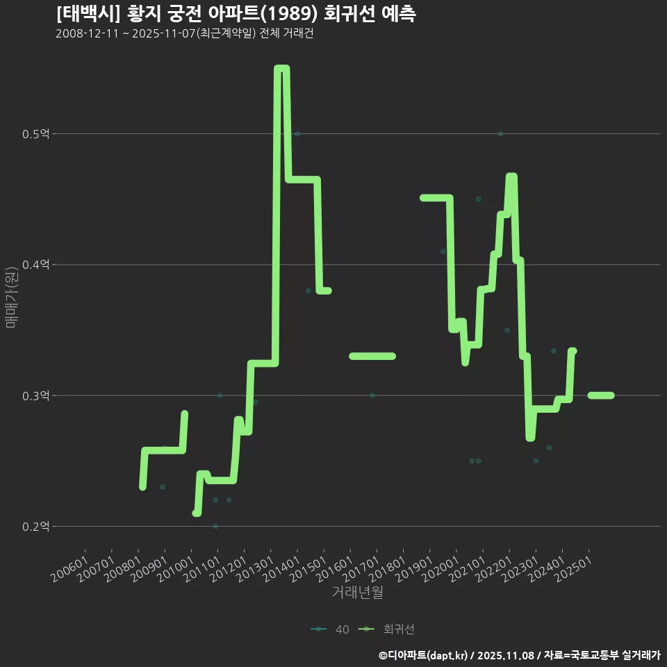 [태백시] 황지 궁전 아파트(1989) 회귀선 예측