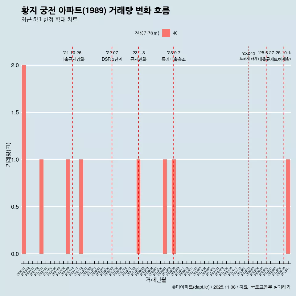 황지 궁전 아파트(1989) 거래량 변화 흐름