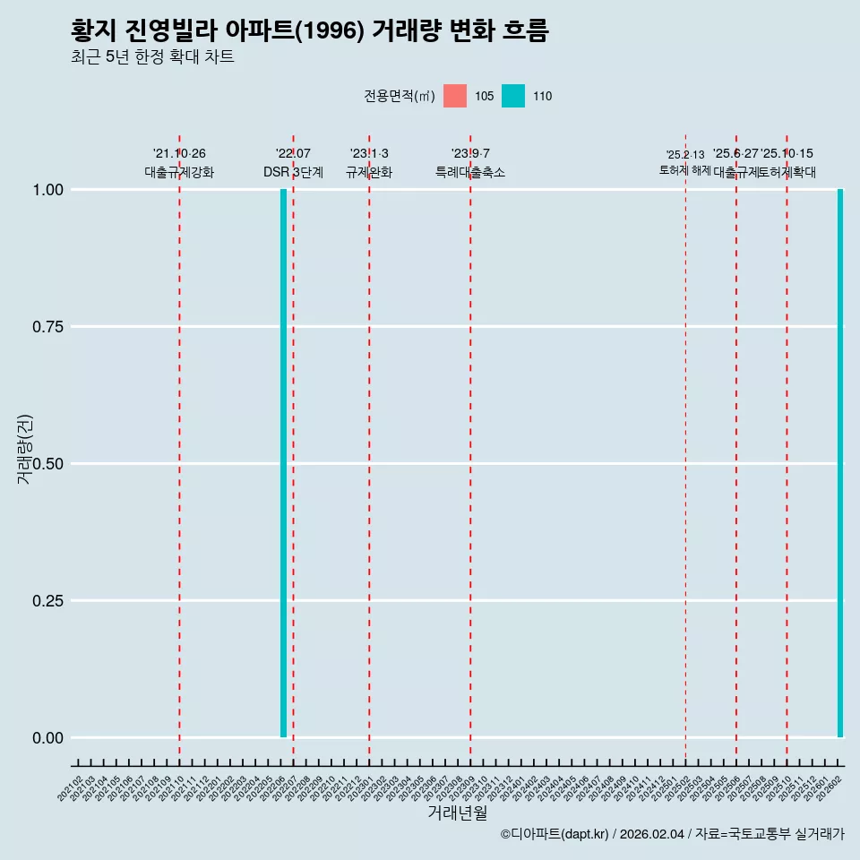 황지 진영빌라 아파트(1996) 거래량 변화 흐름