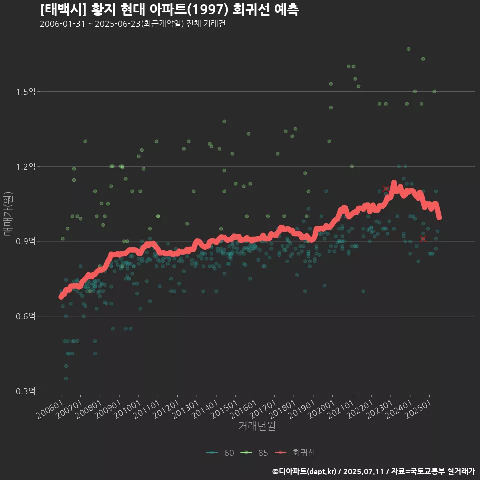[태백시] 황지 현대 아파트(1997) 회귀선 예측