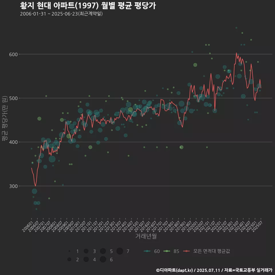 황지 현대 아파트(1997) 월별 평균 평당가