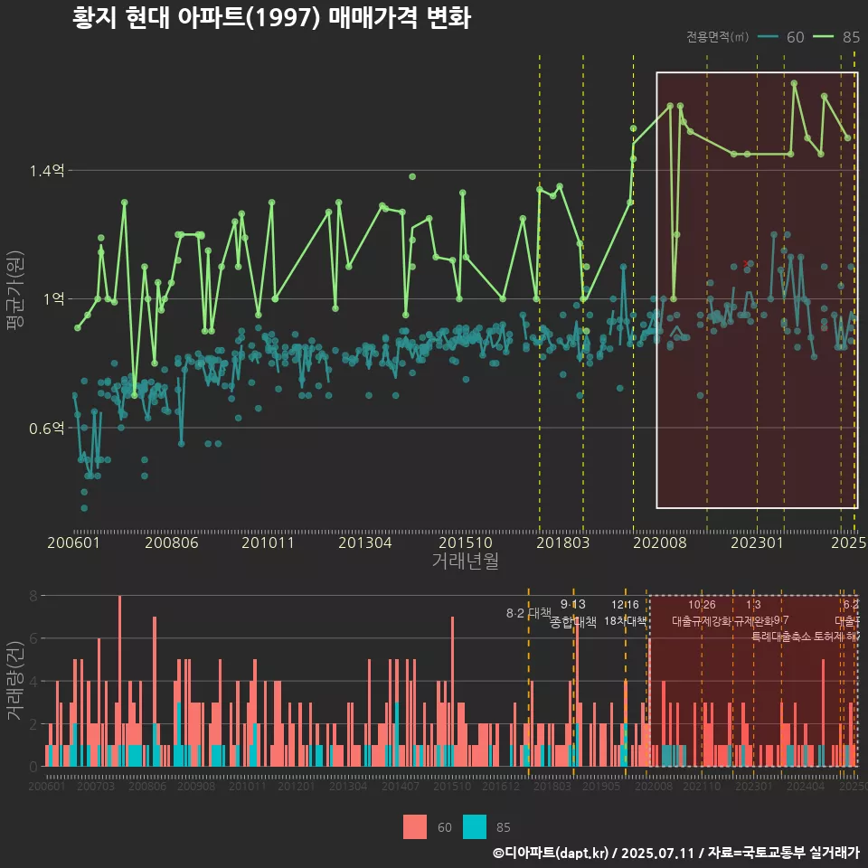 황지 현대 아파트(1997) 매매가격 변화