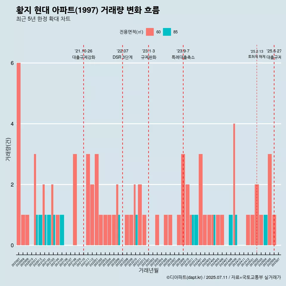 황지 현대 아파트(1997) 거래량 변화 흐름