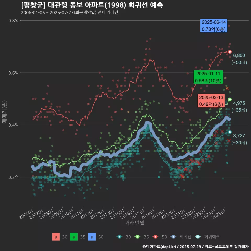[평창군] 대관령 동보 아파트(1998) 회귀선 예측