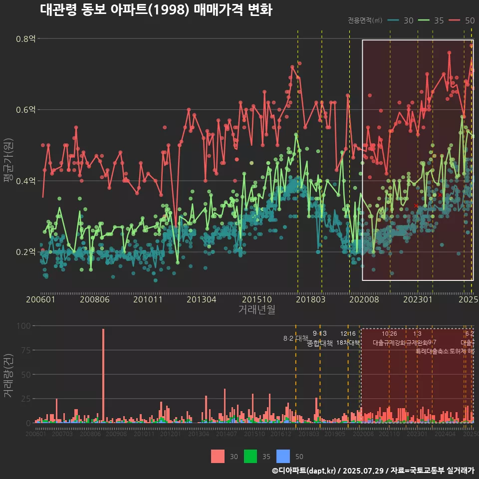 대관령 동보 아파트(1998) 매매가격 변화