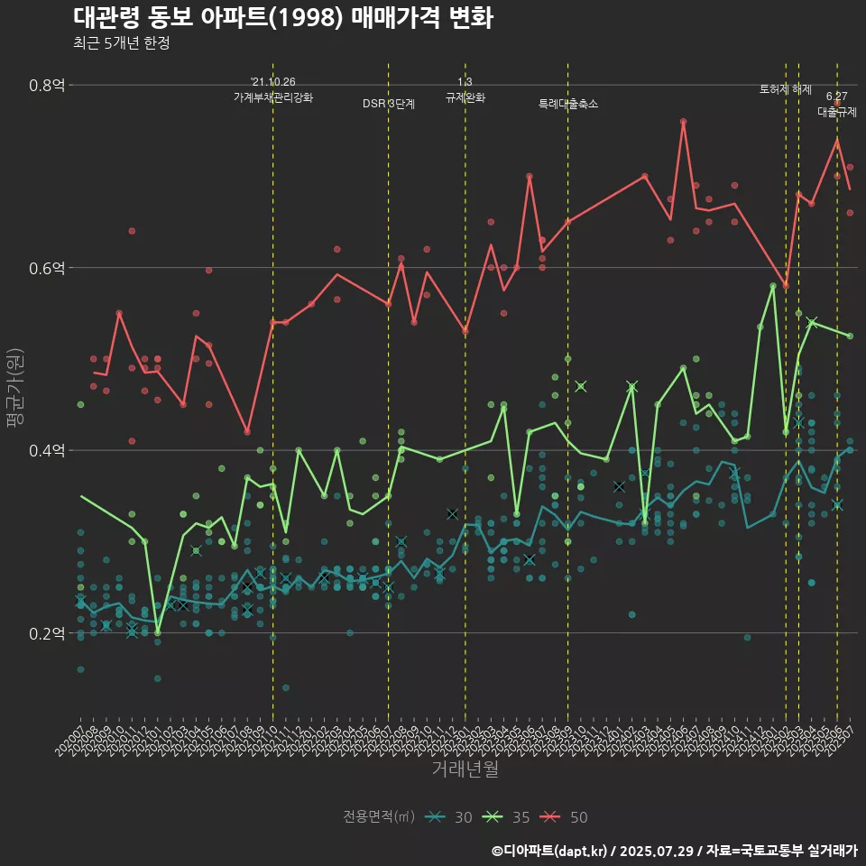 대관령 동보 아파트(1998) 매매가격 변화