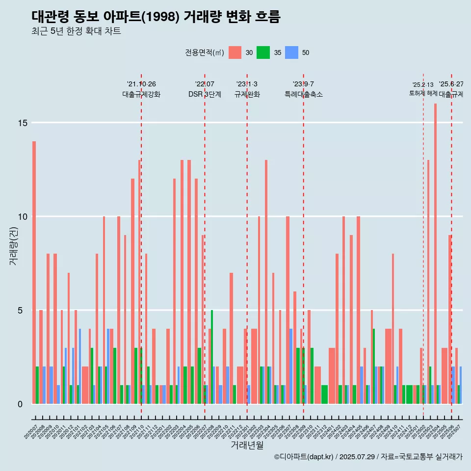 대관령 동보 아파트(1998) 거래량 변화 흐름
