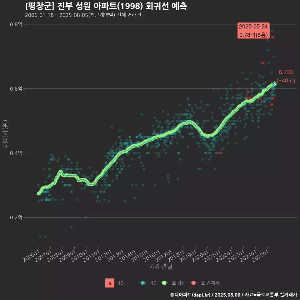 [평창군] 진부 성원 아파트(1998) 회귀선 예측