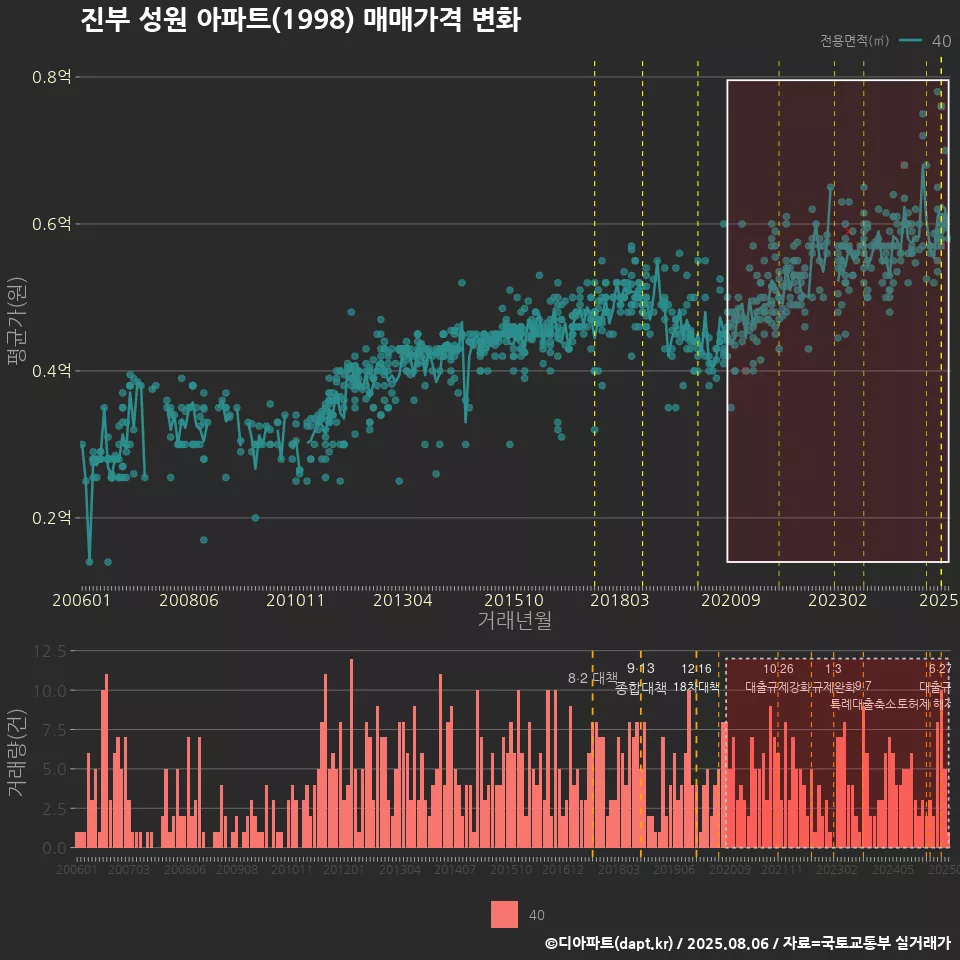 진부 성원 아파트(1998) 매매가격 변화