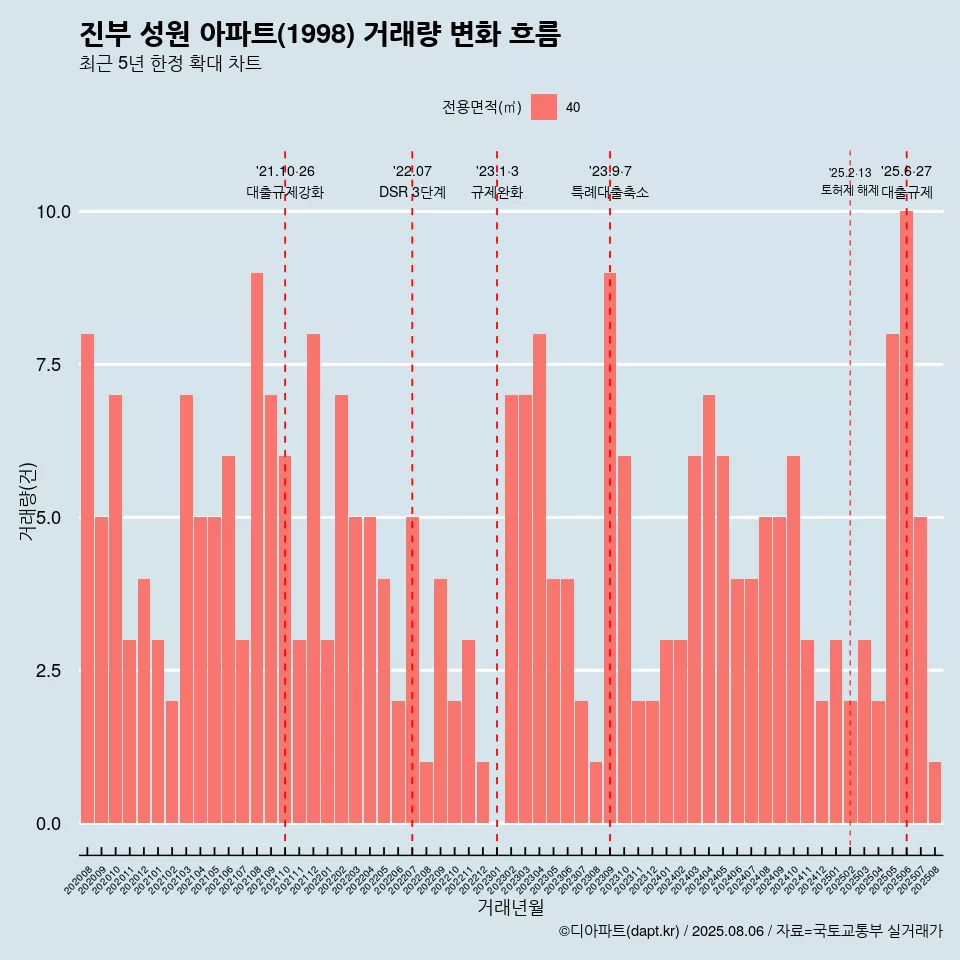 진부 성원 아파트(1998) 거래량 변화 흐름