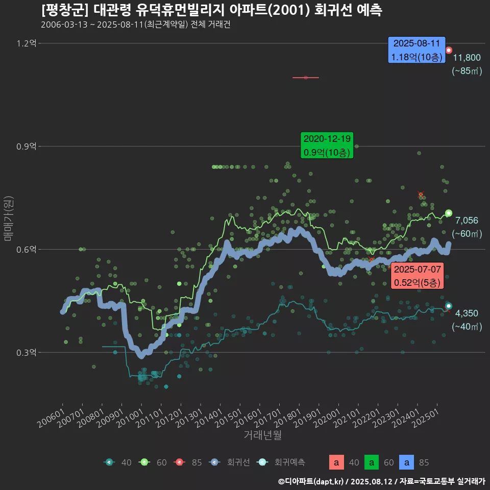 [평창군] 대관령 유덕휴먼빌리지 아파트(2001) 회귀선 예측