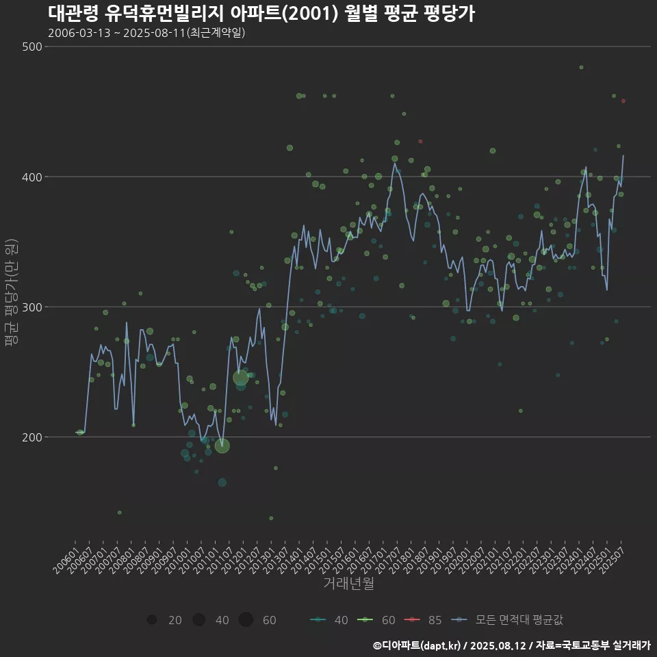 대관령 유덕휴먼빌리지 아파트(2001) 월별 평균 평당가