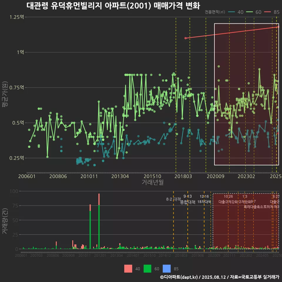 대관령 유덕휴먼빌리지 아파트(2001) 매매가격 변화