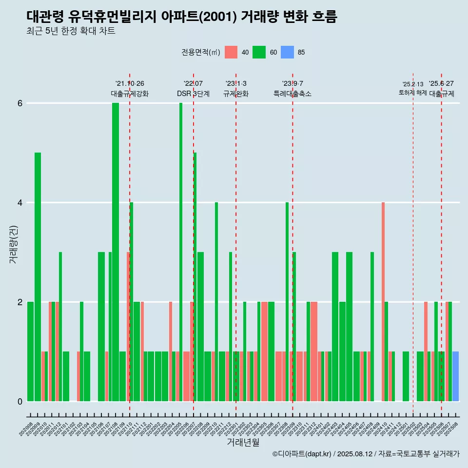 대관령 유덕휴먼빌리지 아파트(2001) 거래량 변화 흐름