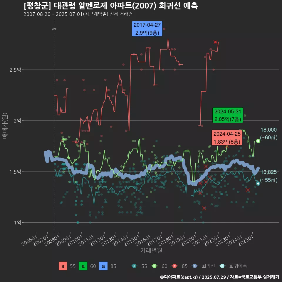 [평창군] 대관령 알펜로제 아파트(2007) 회귀선 예측