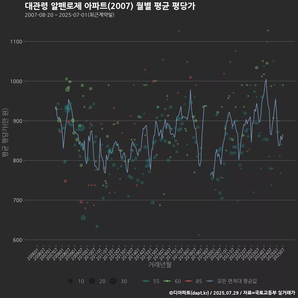 대관령 알펜로제 아파트(2007) 월별 평균 평당가