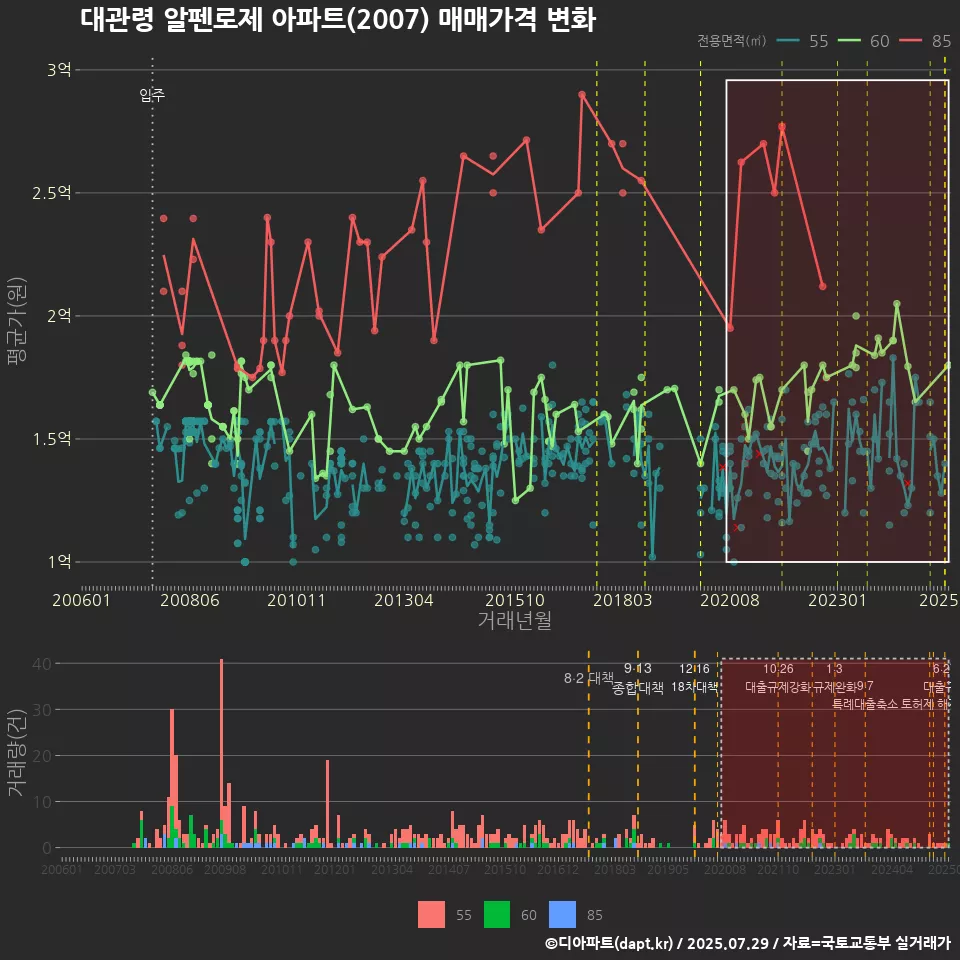 대관령 알펜로제 아파트(2007) 매매가격 변화