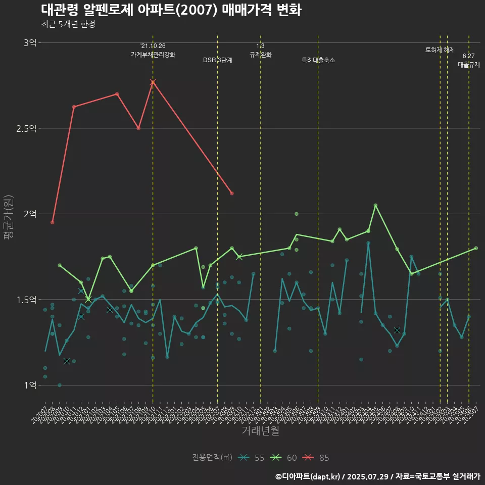 대관령 알펜로제 아파트(2007) 매매가격 변화