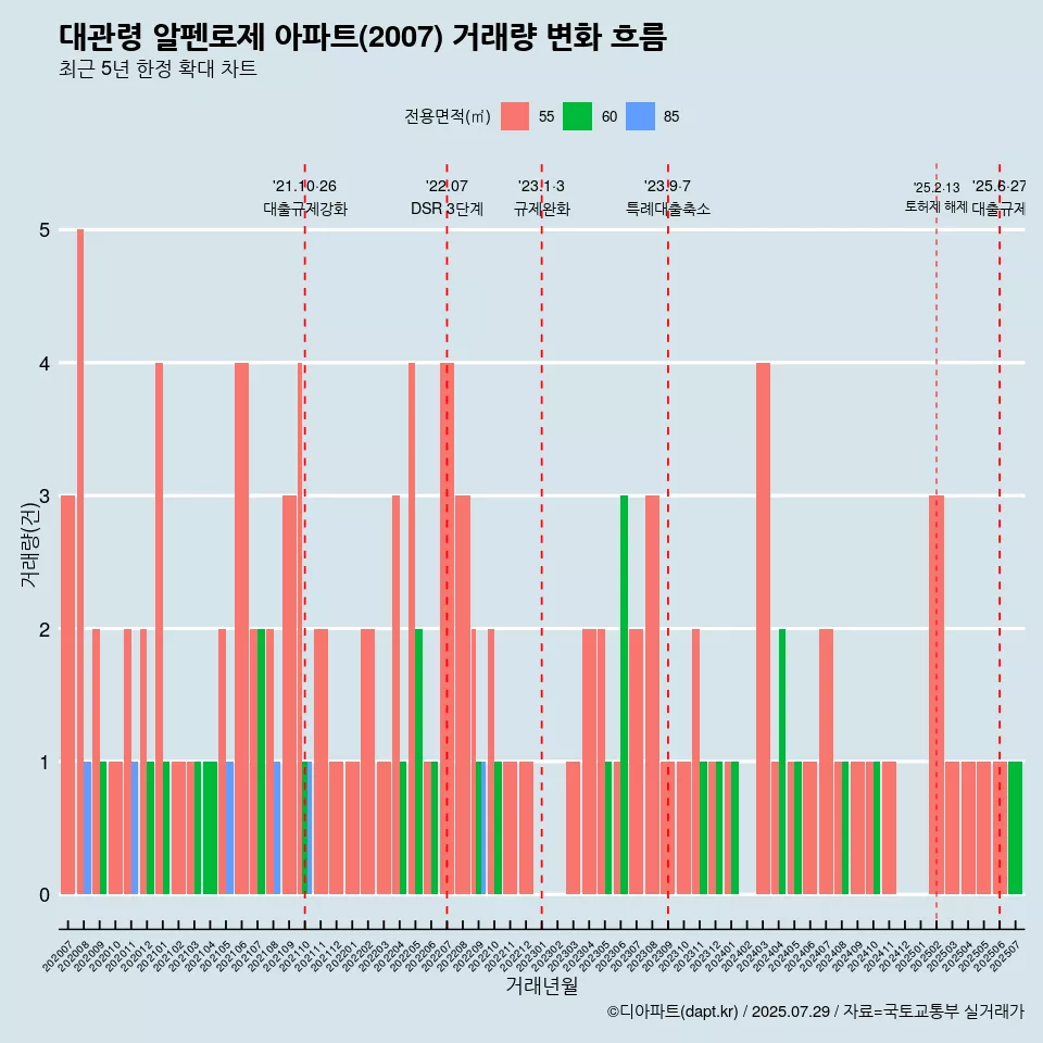 대관령 알펜로제 아파트(2007) 거래량 변화 흐름