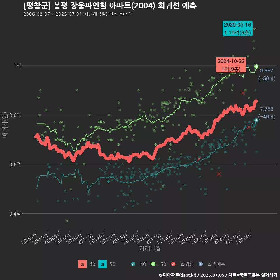 [평창군] 봉평 장웅파인힐 아파트(2004) 회귀선 예측