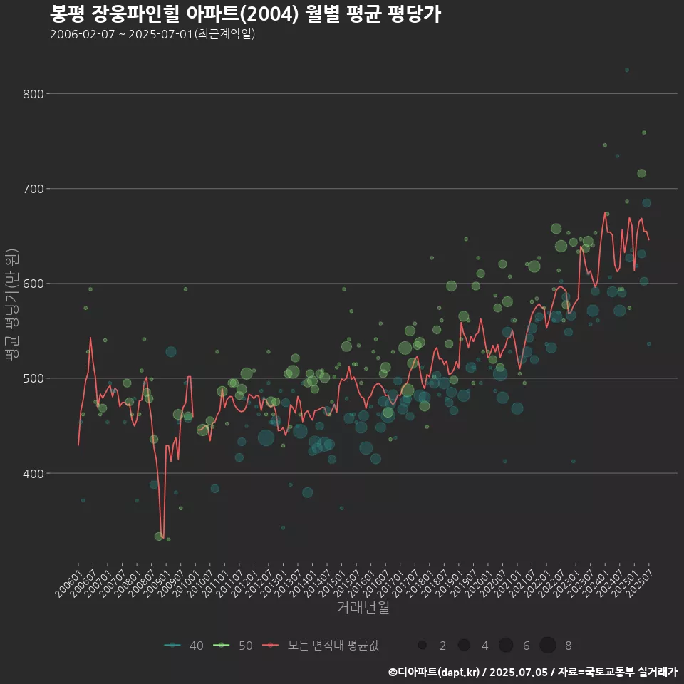 봉평 장웅파인힐 아파트(2004) 월별 평균 평당가