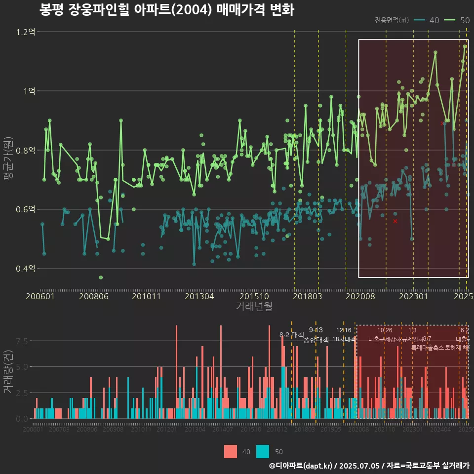 봉평 장웅파인힐 아파트(2004) 매매가격 변화